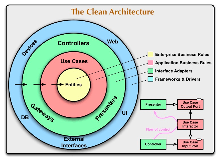 Robert C. Martin: Clean Architecture.
