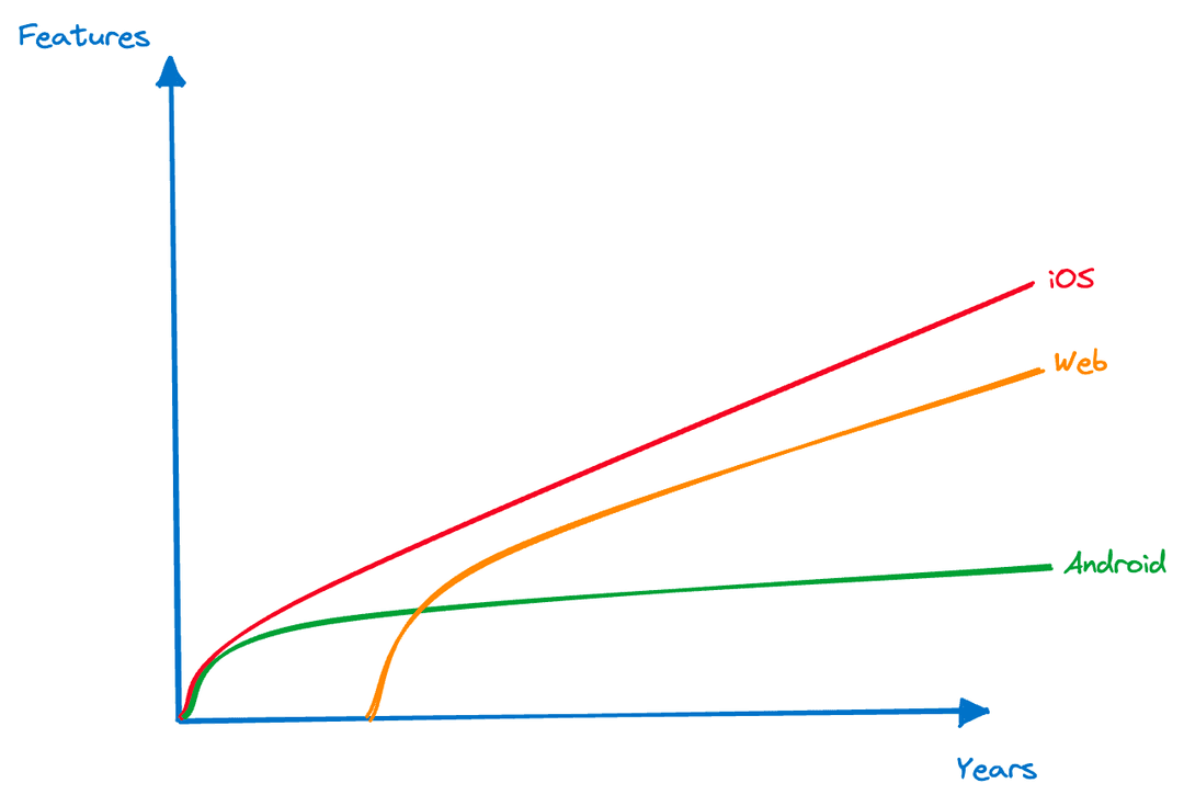 Feature parity across different platforms becomes misaligned over time, causing waste.