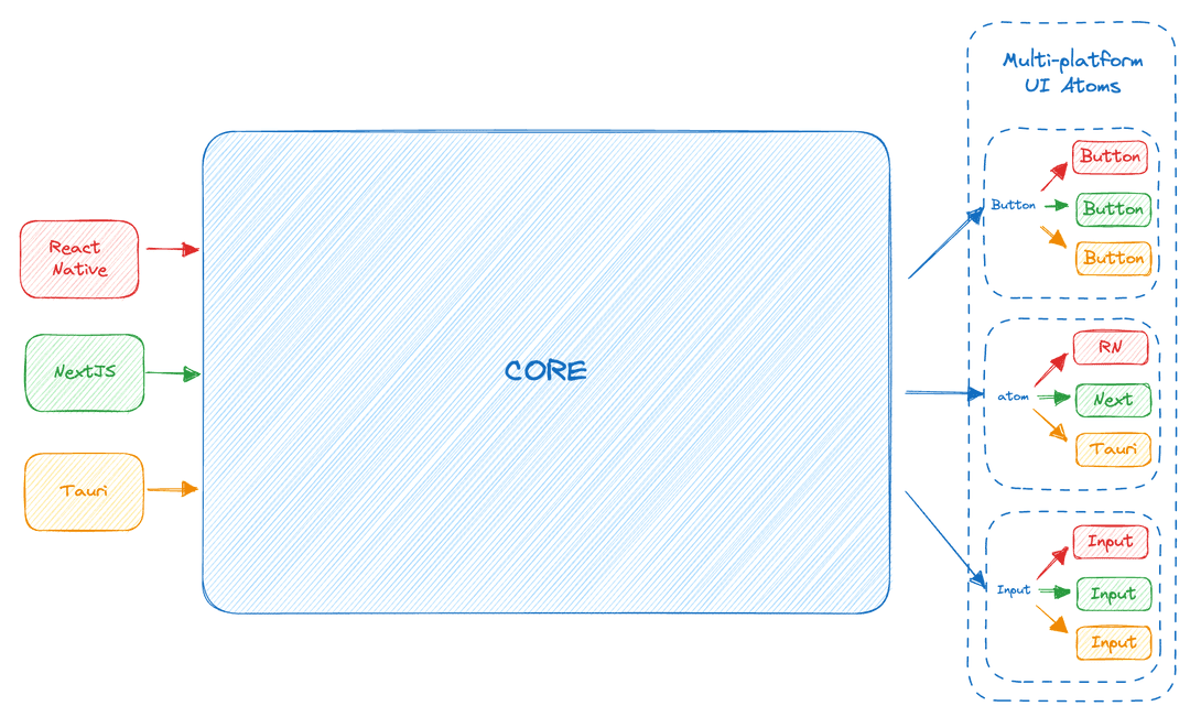 How to organise your universal app architecture.